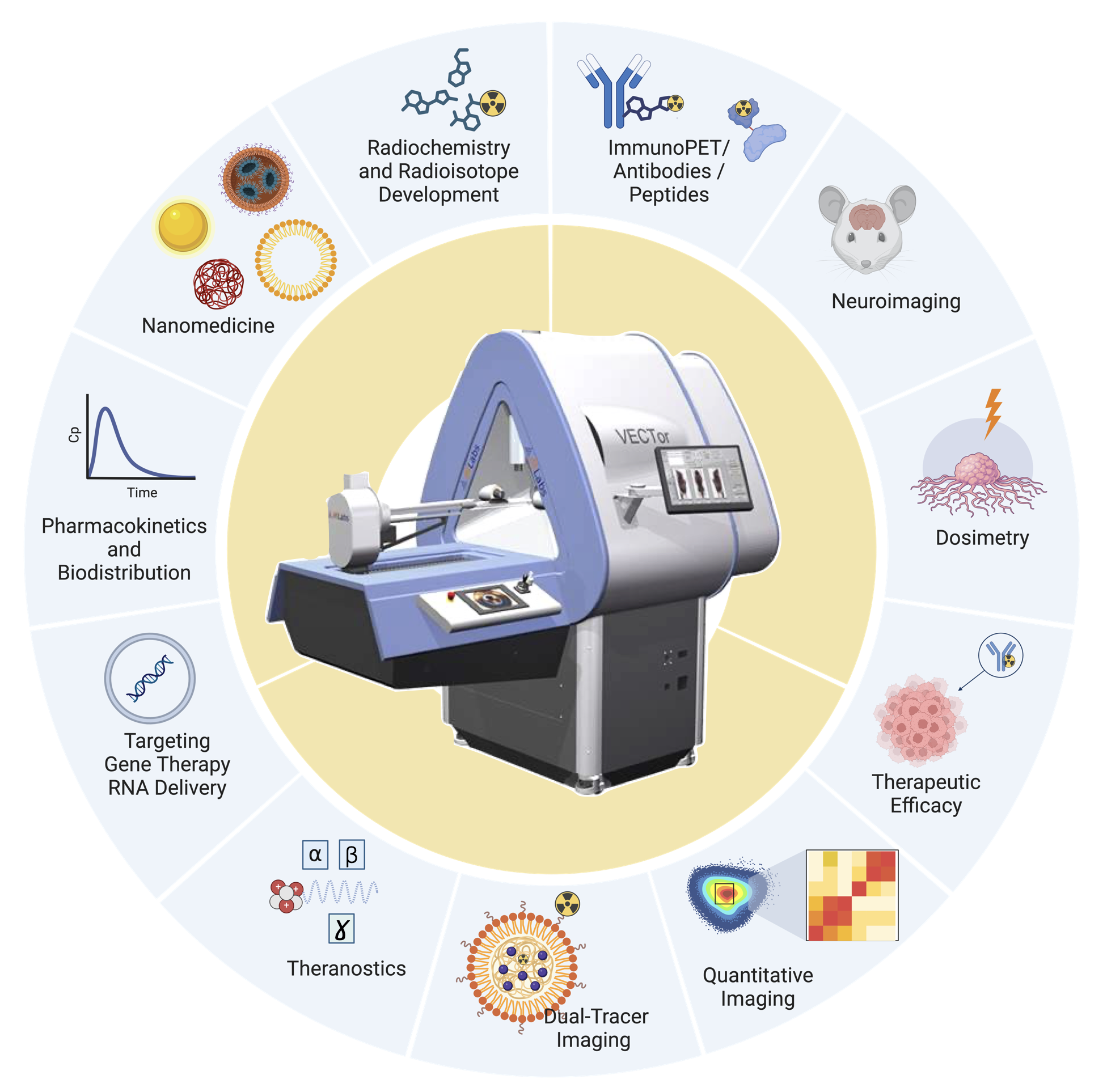 Wheel diagram showing ten preclinical research domains supported by the MIRF VECTor/CT scanner: radiochemistry and radioisotope development, ImmunoPET and antibodies, neuroimaging, dosimetry, therapeutic efficacy, quantitative imaging, dual-tracer imaging, theranostics, gene therapy and RNA delivery, pharmacokinetics and biodistribution, and nanomedicine.