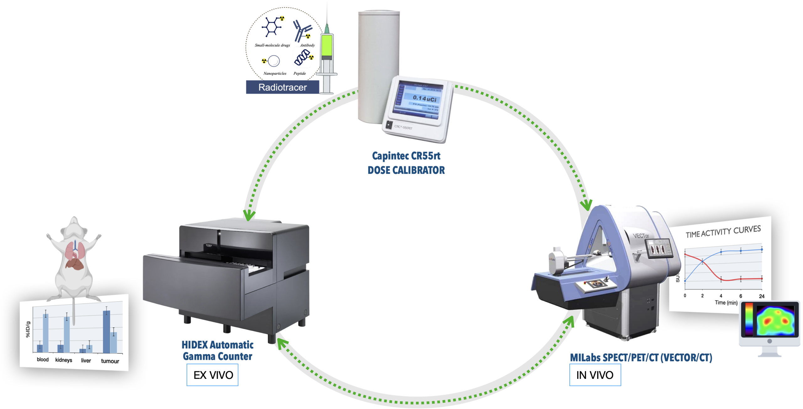 MIRF integrated workflow &mdash; Capintec dose calibrator, MILabs VECTor/CT scanner, and HIDEX gamma counter cross-calibrated
