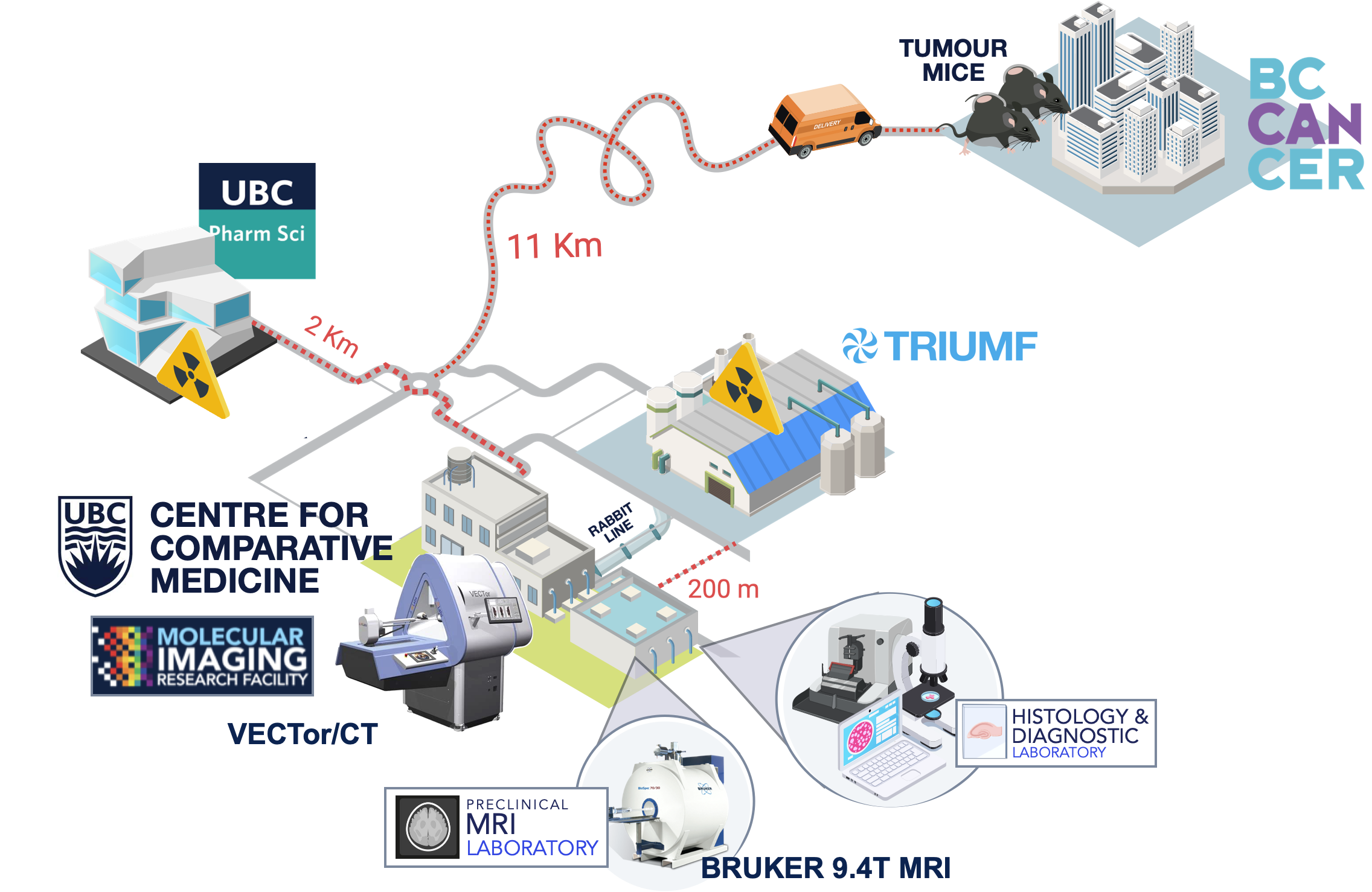 MIRF research ecosystem &mdash; CCM imaging lab connected to TRIUMF (200 m), UBC Pharm Sci (2 km), and BC Cancer (11 km), with supporting Preclinical MRI and Histology labs