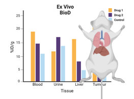 Ex vivo biodistribution